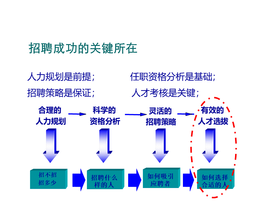 基于行为的面试法精讲.ppt_第3页