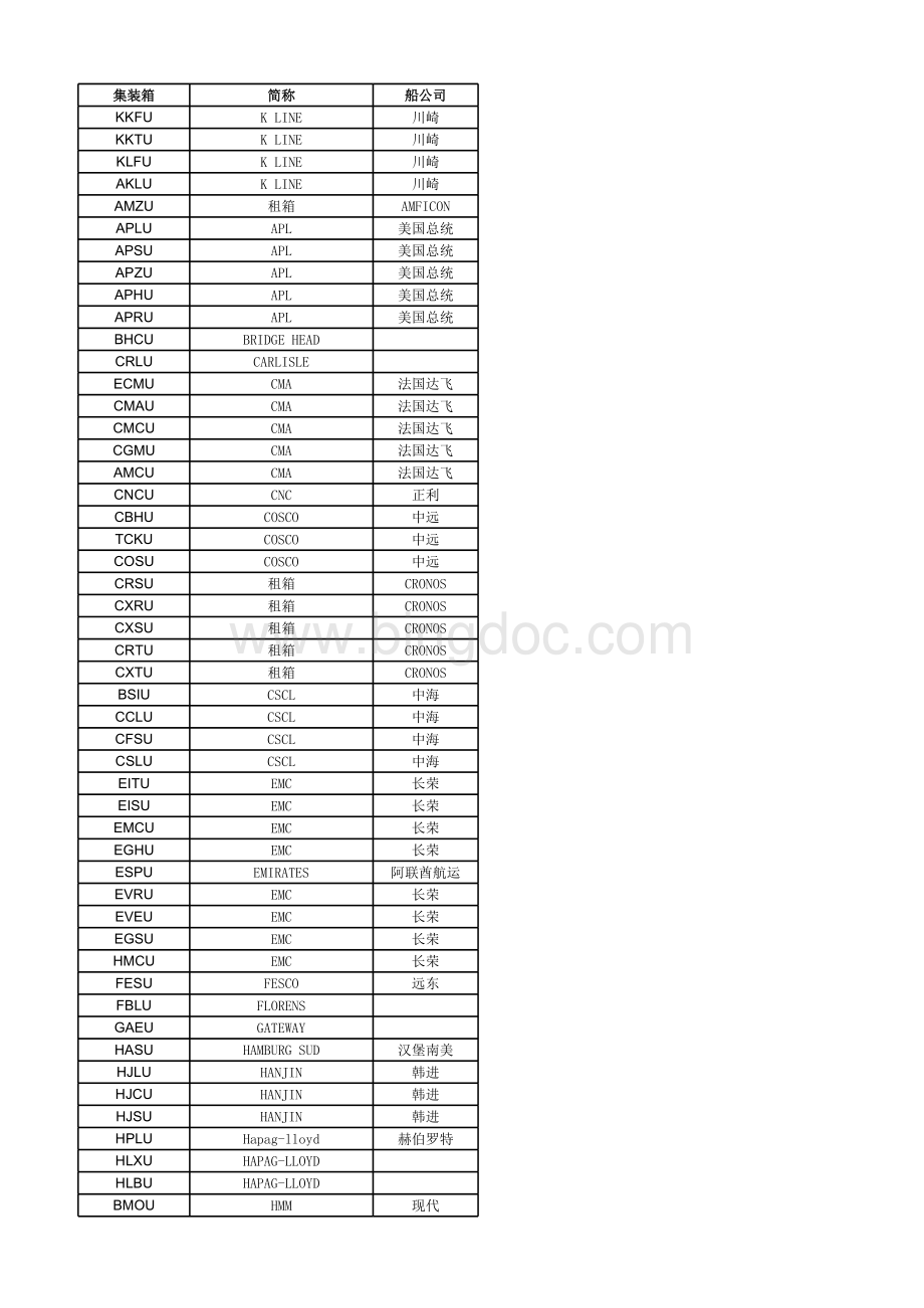 附表1-2常见集装箱号与船公司对应关系.xlsx_第1页