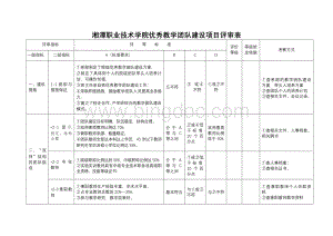 湘潭职业技术学院优秀教学团队建设项目评审表Word下载.doc