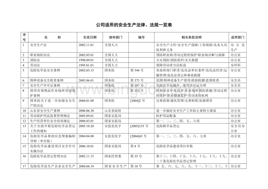 公司适用的安全生产法律法规一览表文档格式.doc