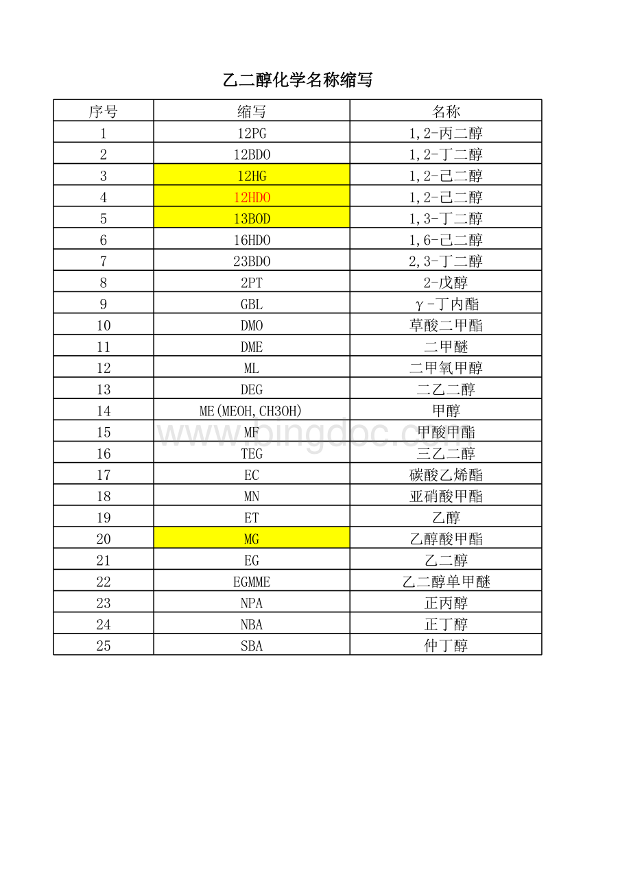 乙二醇化学名称字母缩写.xlsx_第1页