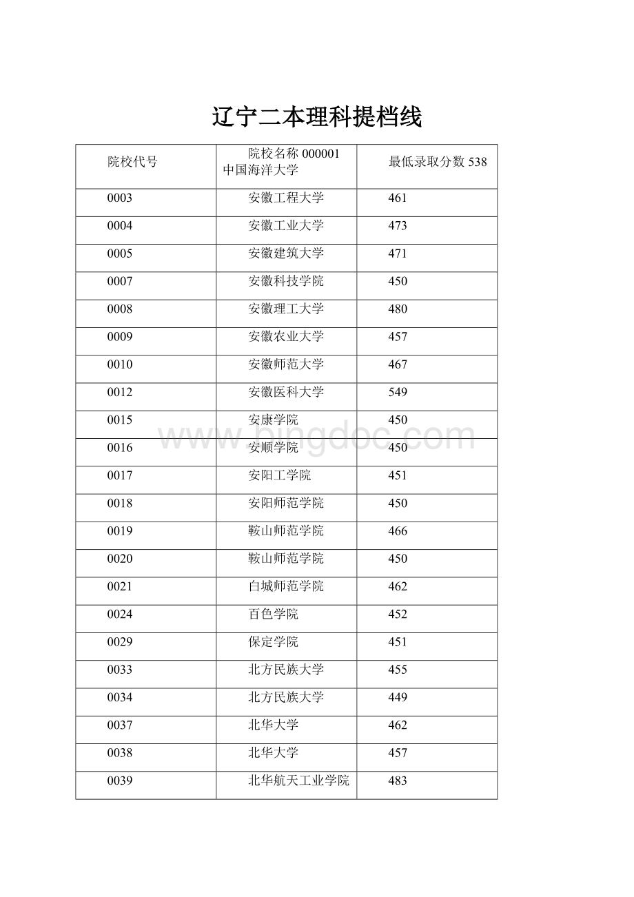 辽宁二本理科提档线.docx_第1页