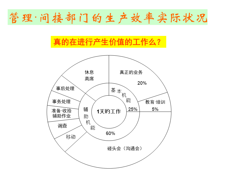 管理间接部门高效化.ppt_第2页