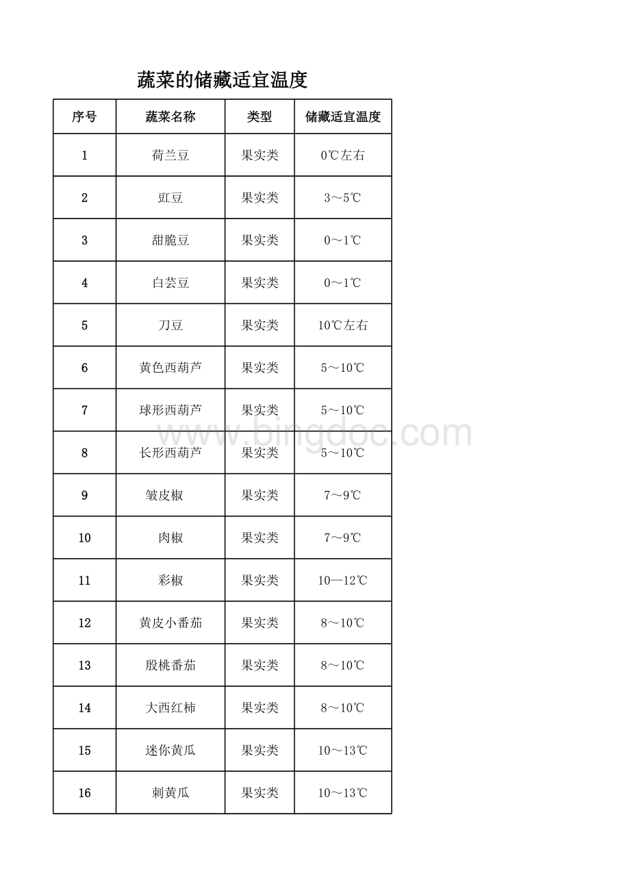 蔬菜的存储温度.xls