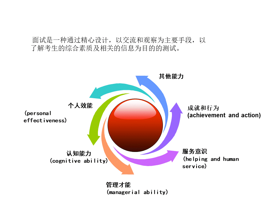 面试技巧和常见类型.ppt_第2页