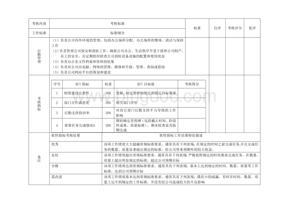 办公室主任关键指标KPI组成表_.doc_第2页