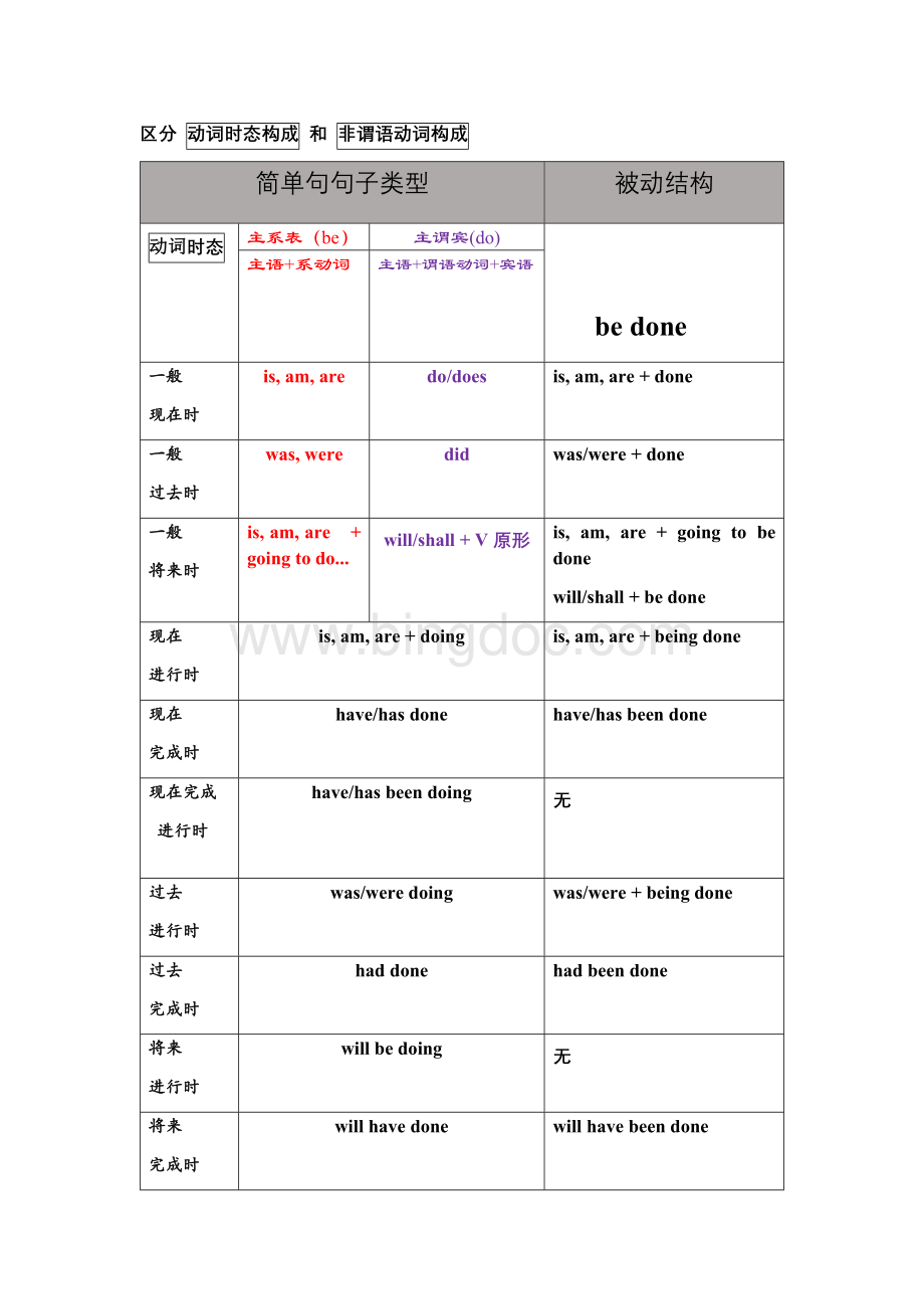 动词时态和非谓语动词构成Word格式文档下载.docx