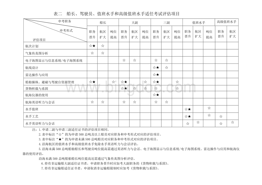 附录3海船船员适任考试科目与项目Word文档下载推荐.doc_第2页