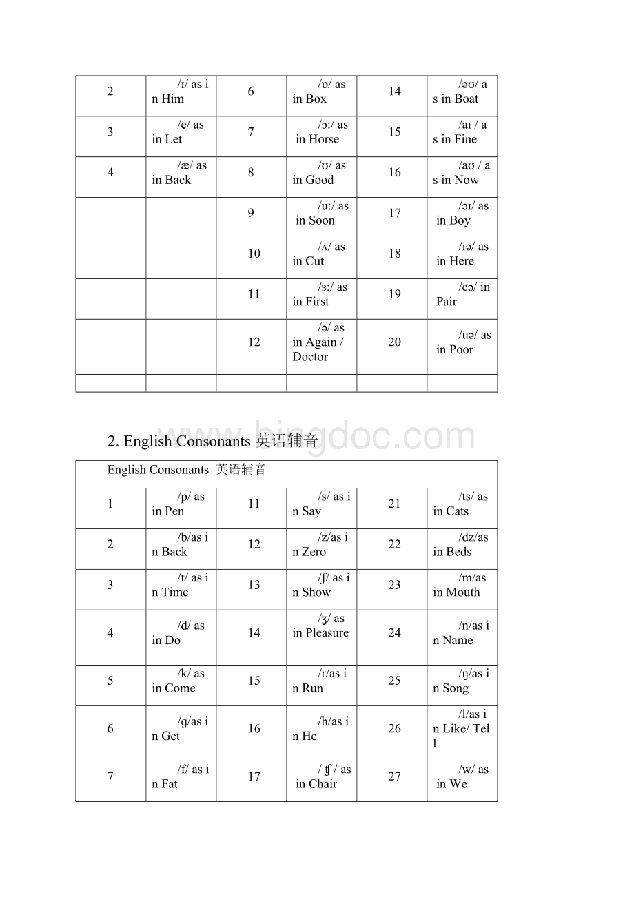 大学一年级英语语音练习手册 教案文档格式.docx_第2页