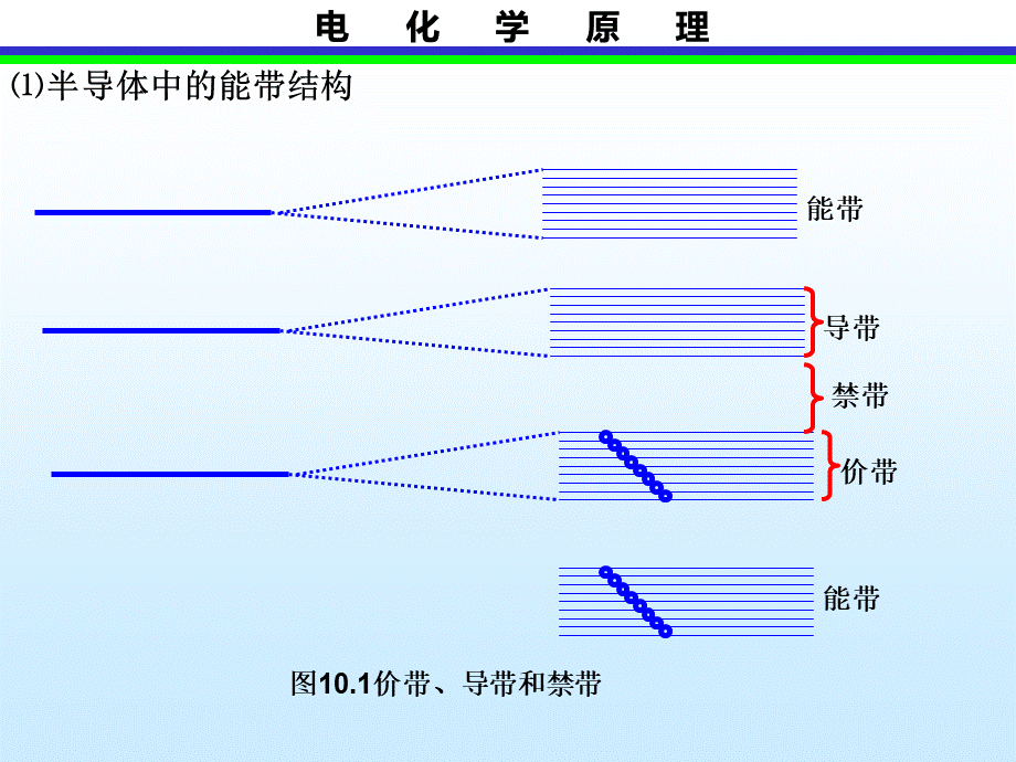 第10章半导体电化学与光电化学基础.ppt_第2页