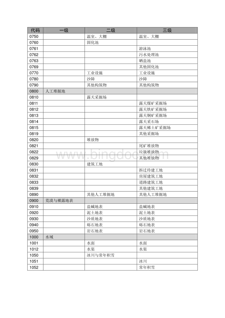 海南省第一次地理国情普查数据分类代码表.pdf_第3页