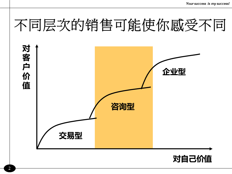 如何提升自己的销售能力.ppt_第3页