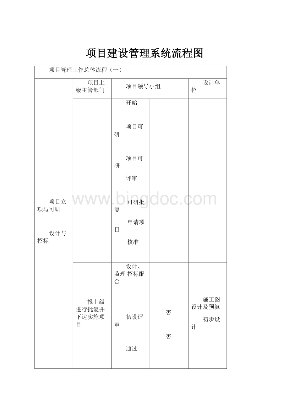 项目建设管理系统流程图Word文档下载推荐.docx_第1页