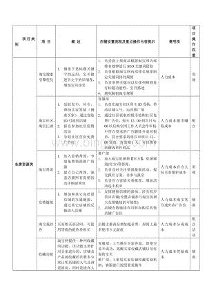 淘宝网店和商城推广运营方案文档格式.doc