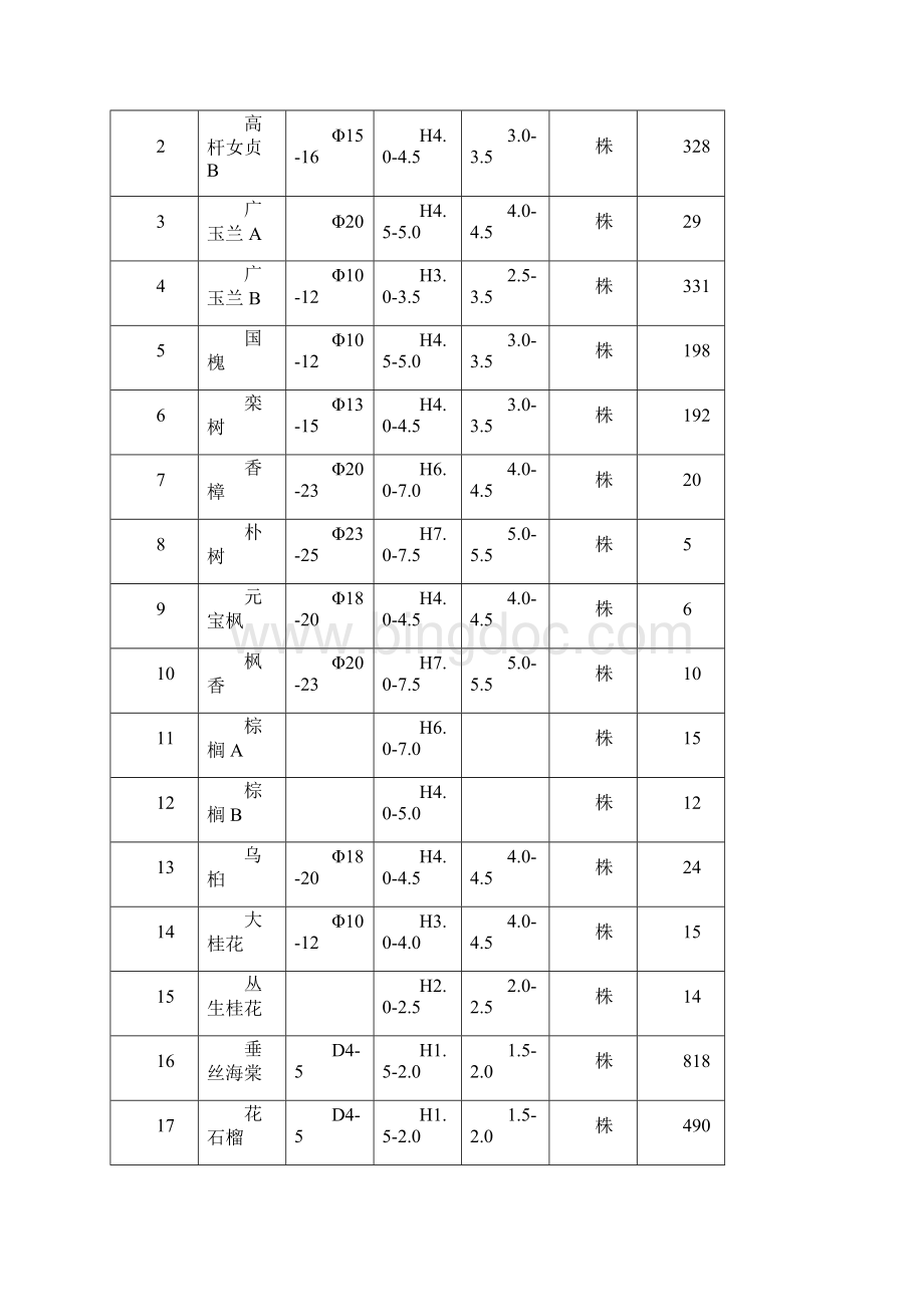 开发区纬九路两侧绿化景观工程施工组织设计.docx_第3页