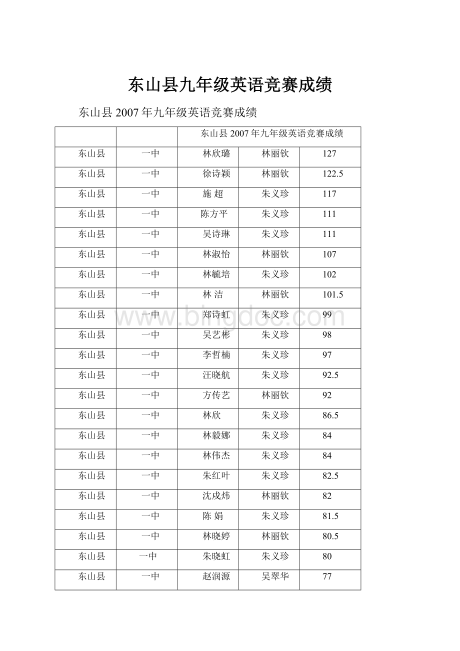 东山县九年级英语竞赛成绩.docx_第1页