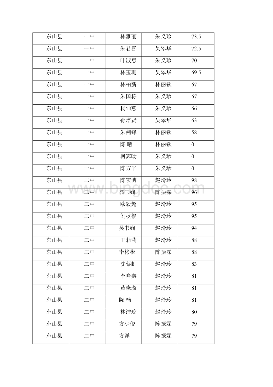 东山县九年级英语竞赛成绩.docx_第2页