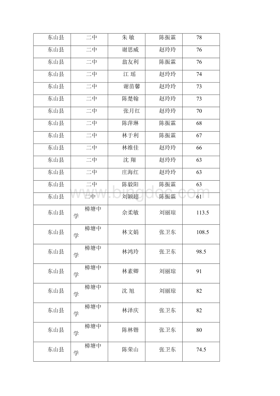 东山县九年级英语竞赛成绩.docx_第3页