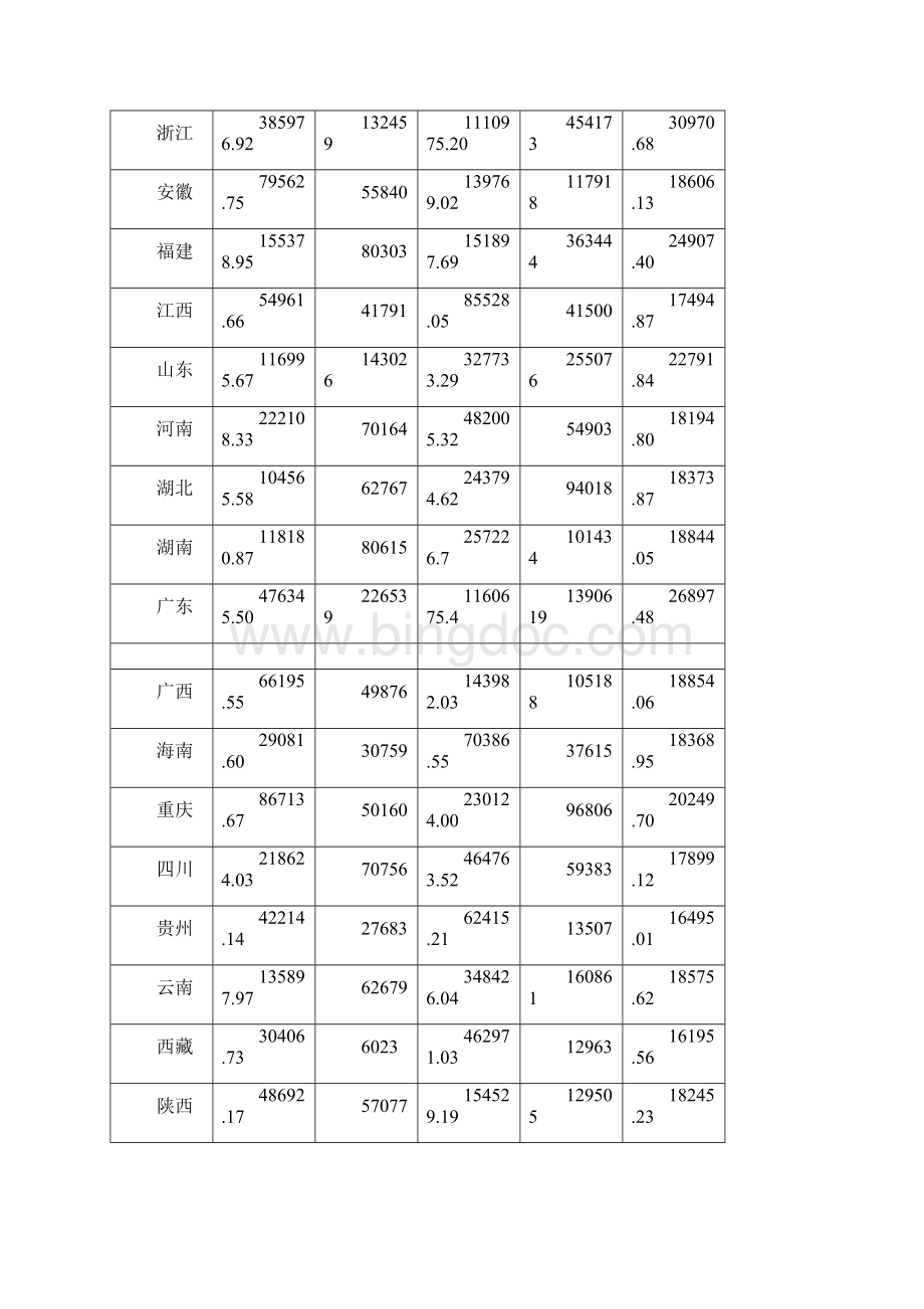 计量经济学多元线性回归多重共线性异方差实验报告概要.docx_第3页