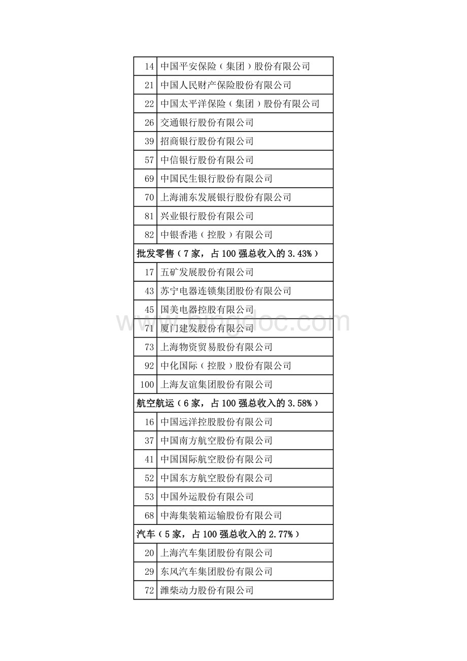 中国上市公司100强行业分布文档格式.doc_第2页