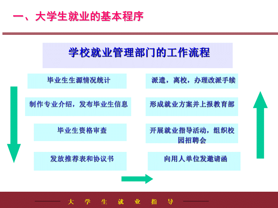 大学生就业指导课件2--就业政策和就业程序.ppt_第3页