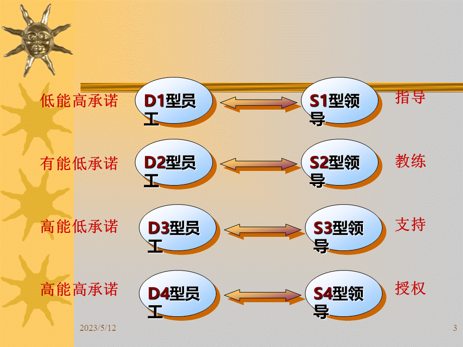 员工培训与职业生涯设计(魅惑美妆)PPT推荐.pptx_第3页