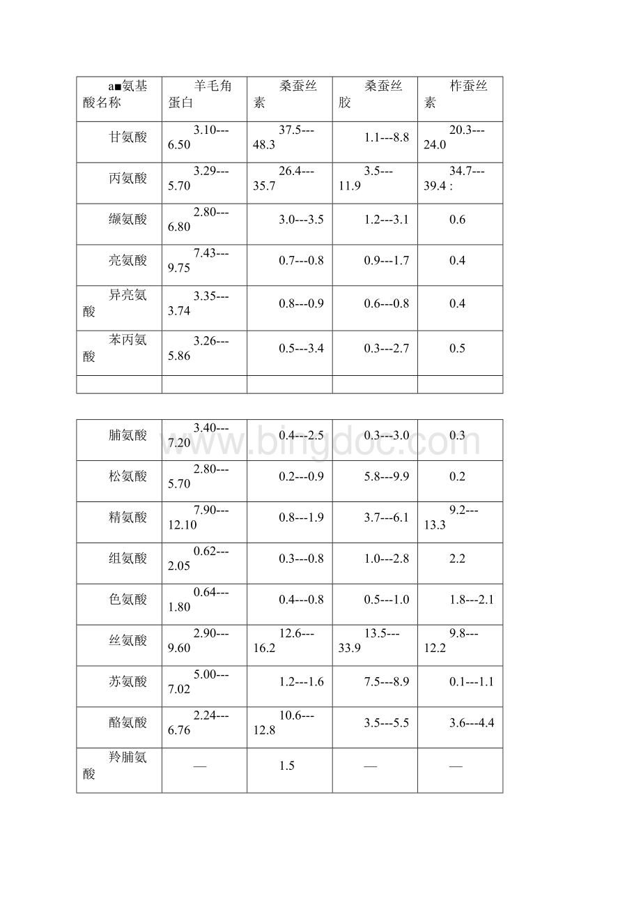 羊毛特性学习资料Word文档格式.docx_第2页