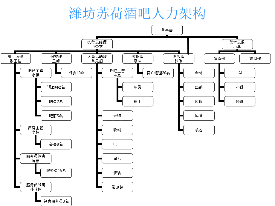 苏荷酒吧人力架构.ppt_第1页