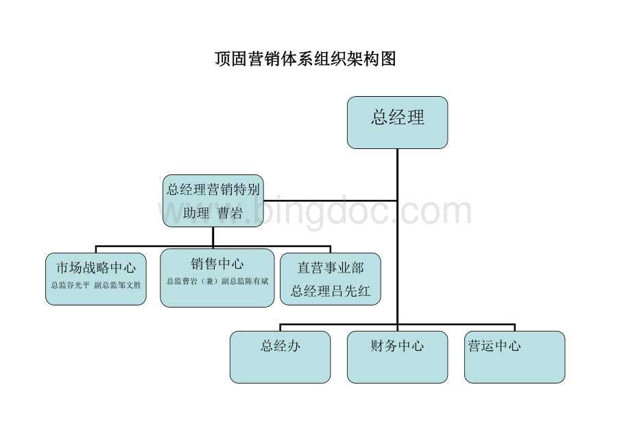 顶固营销体系组织架构图Word下载.doc