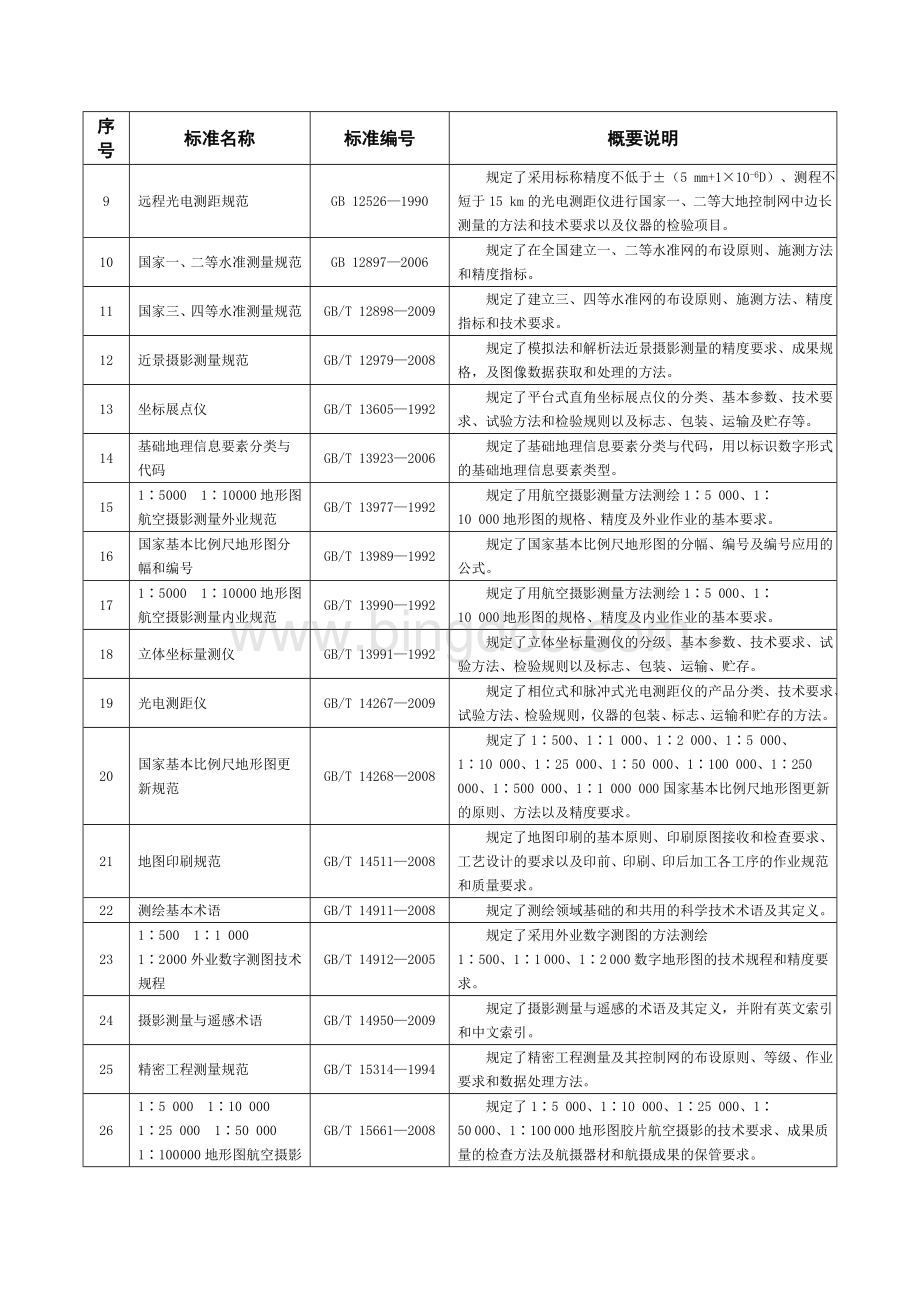 我国现行测绘标准介绍Word文档格式.doc_第2页