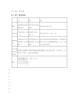 分子原子离子区别.doc