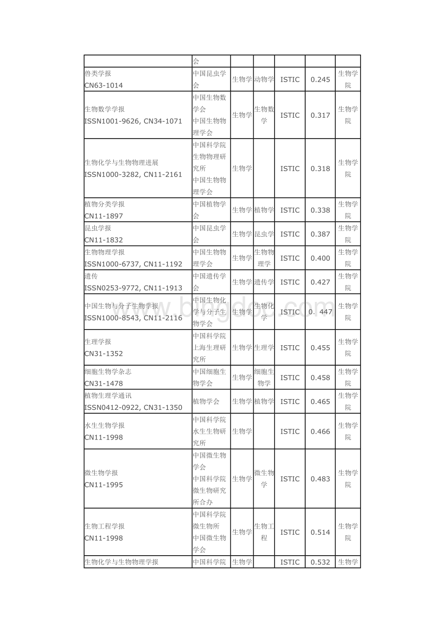 武汉大学核心期刊医学部分文档格式.doc_第2页