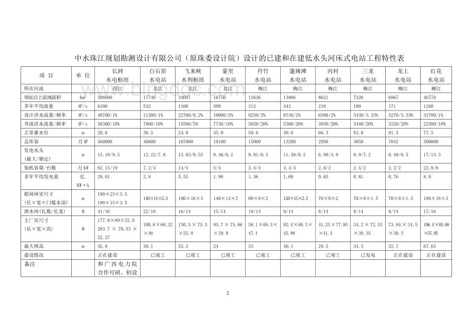 低水头河床式电站设计回顾.doc_第2页