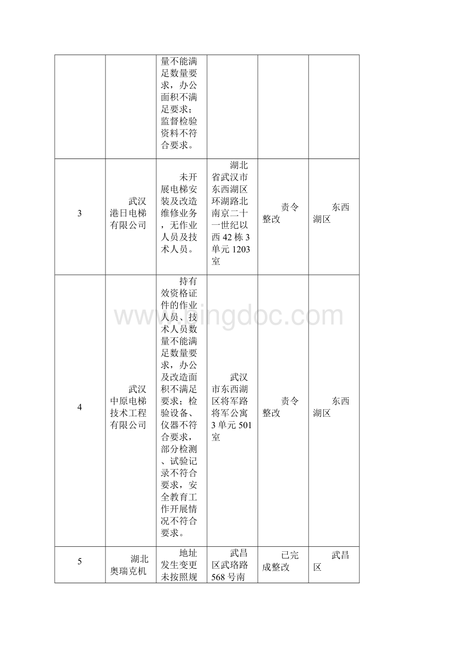 武汉市电梯维护保养单位监督检查.docx_第2页