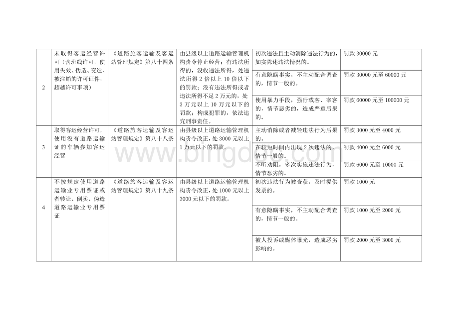 洞头县公路运管稽征所行政处罚自由裁量标准Word格式.doc_第2页