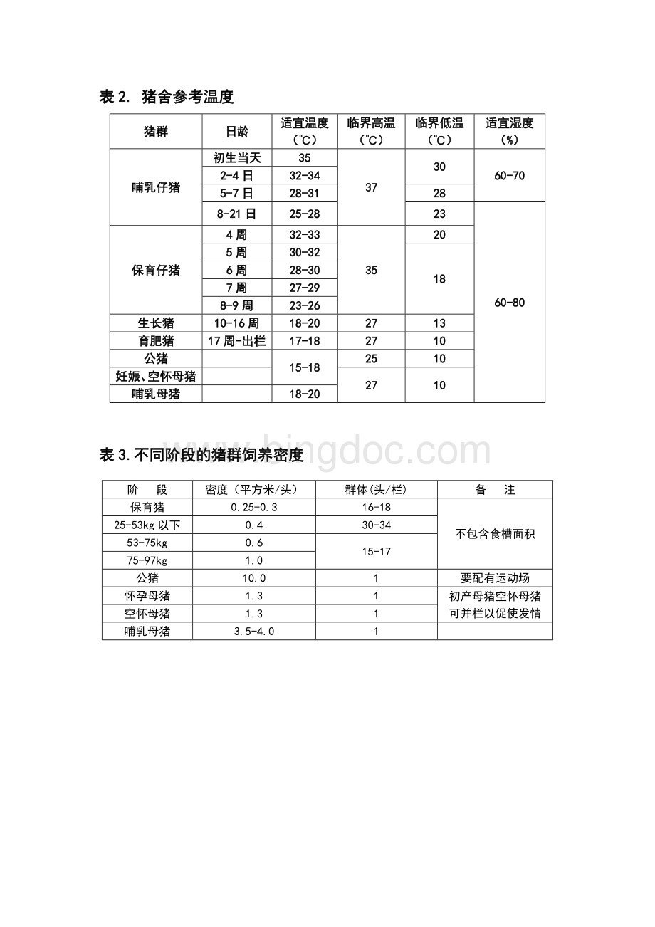 养猪常用数据文档格式.doc_第3页