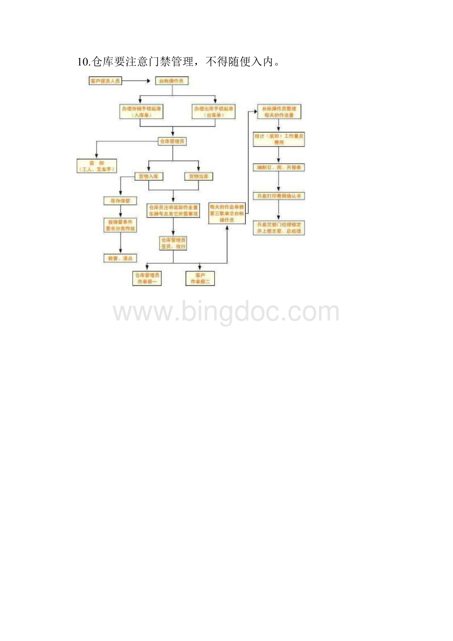 仓库管理仓库的流程图Word格式文档下载.docx_第2页