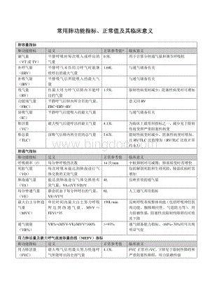 常用肺功能指标正常值及其临床意义资料下载.pdf