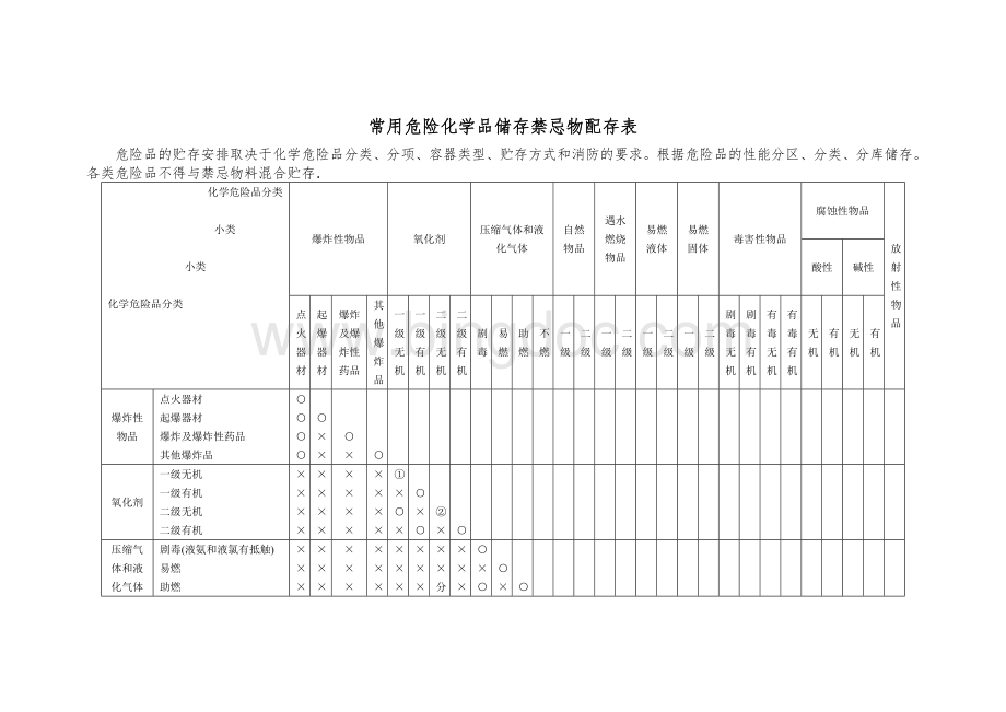 常用危险化学品储存禁忌物配存表.doc_第1页