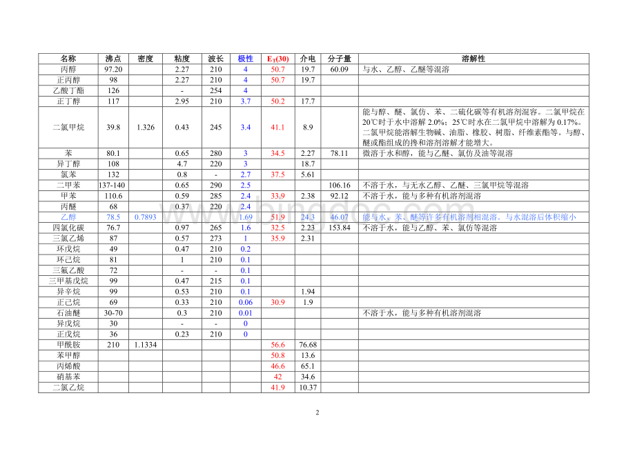 常用有机溶剂性质资料下载.pdf_第2页