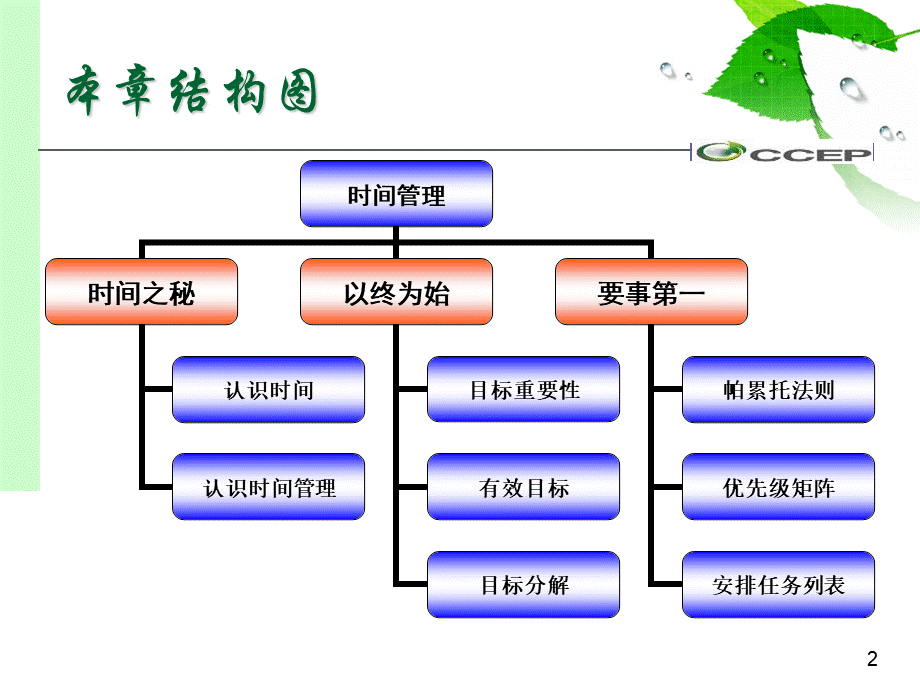 时间管理PPT资料.ppt_第2页