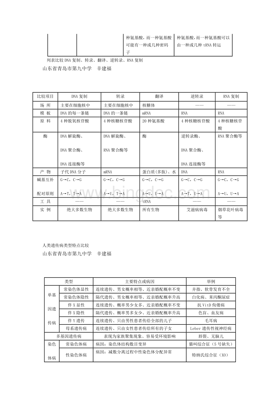 基因指导蛋白质合成核心知识点列表梳理.doc_第3页