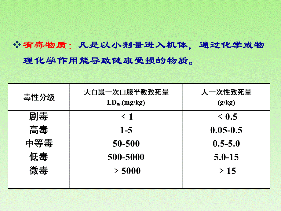 食品中有害物质的检测.ppt_第3页