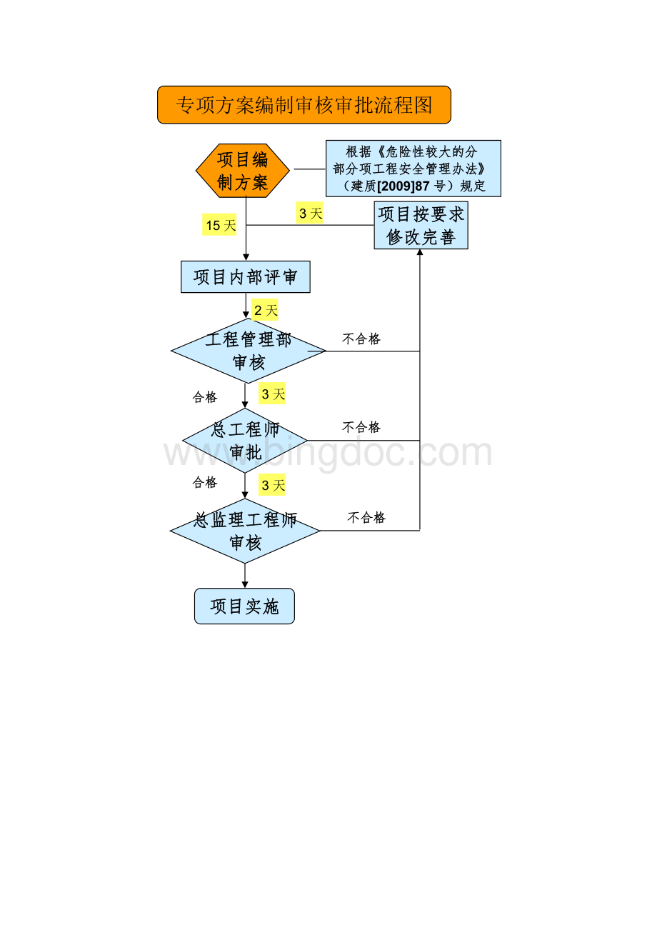 安全管理流程图汇编.docx_第2页