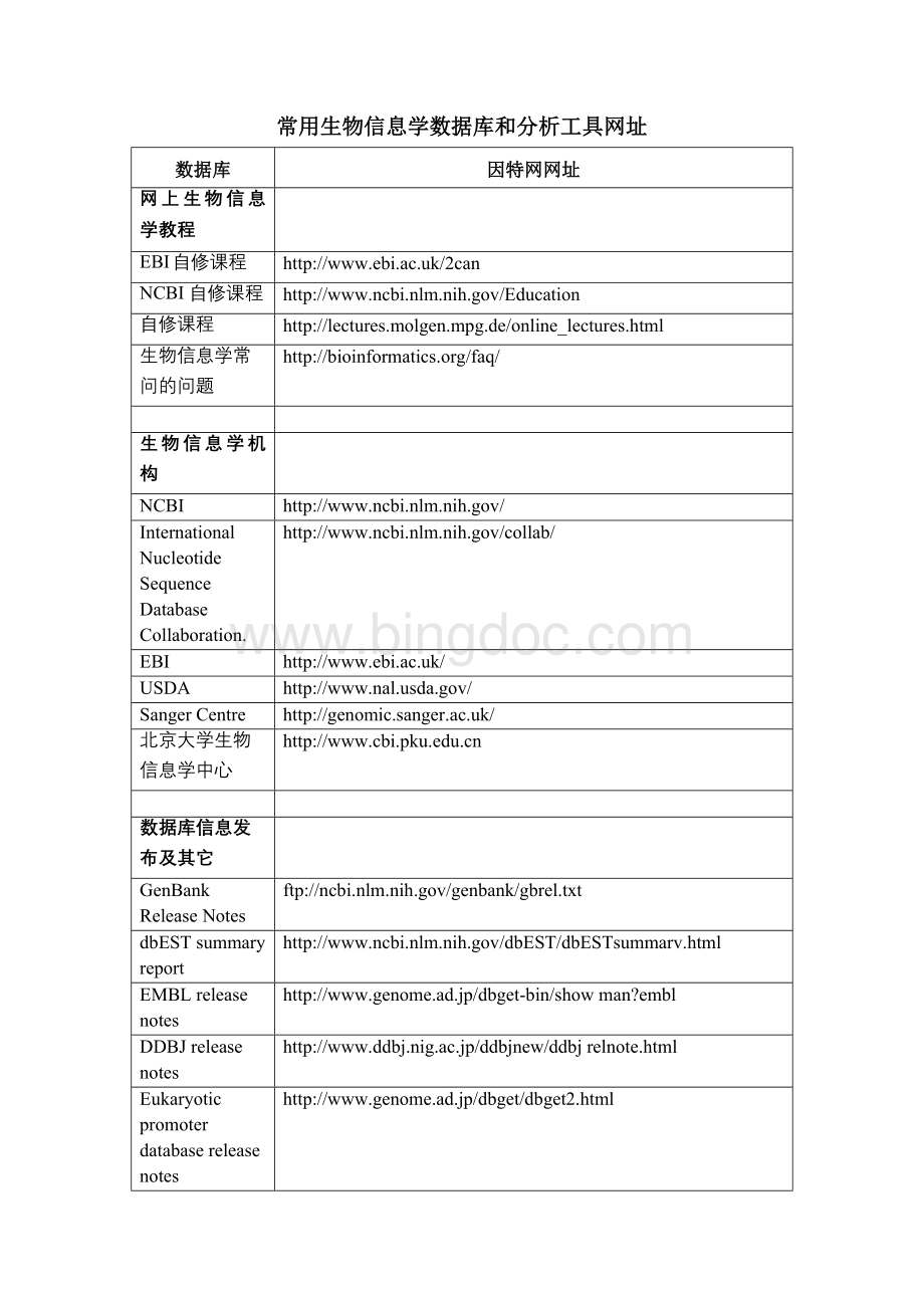 常用生物信息学数据库和分析工具网址Word格式文档下载.doc