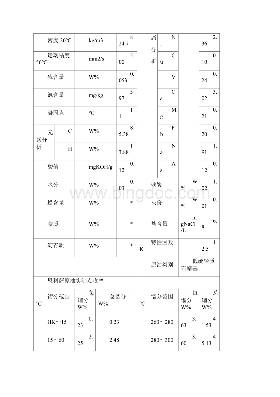 恩科萨原油加工总结Word文档格式.docx_第2页