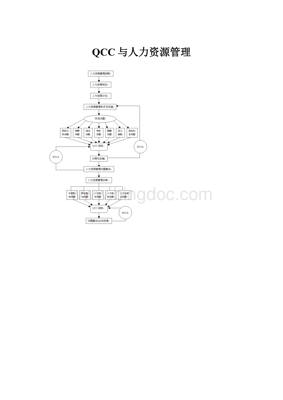 QCC与人力资源管理Word文件下载.docx