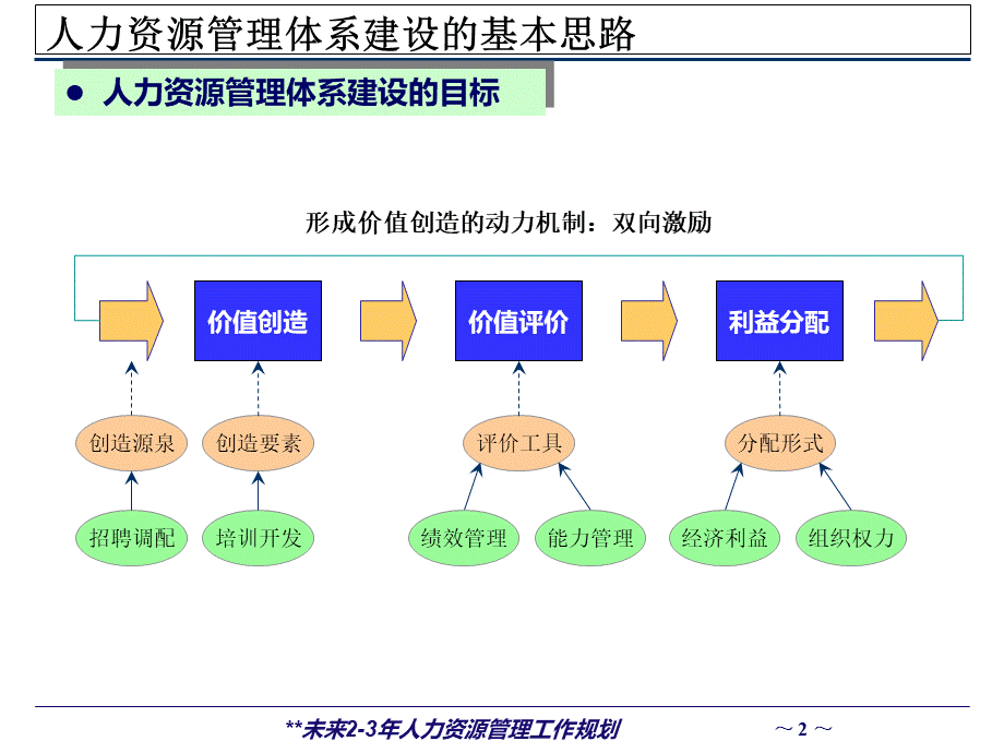 未来2-3年人力资源管理工作规划.ppt_第3页