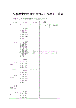 标准要求的质量管理体系审核要点一览表Word下载.docx