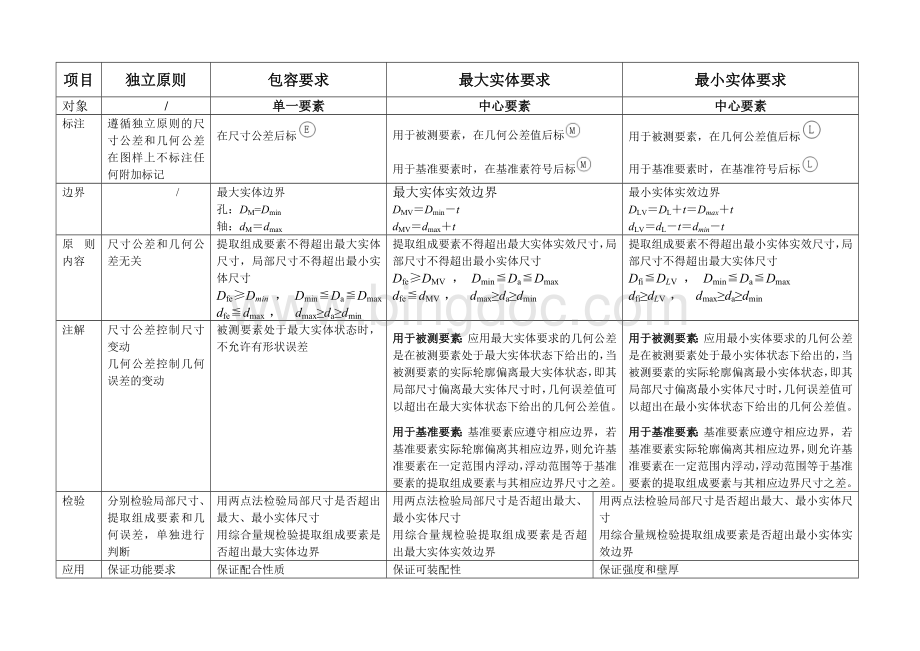 几何公差与尺寸公差的关系-公差原则比较Word文件下载.doc_第1页